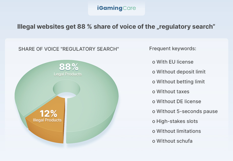 Prof. Dr. Ditsche’s Presentation, Search Pattern Analysis in the German Online Gambling Market, Shows That Illegal Gambling Websites Get an 88% Share of Online Search Results.