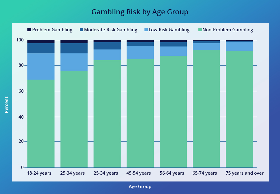 Graphic of Gambling Risk by Age Group by ACMA