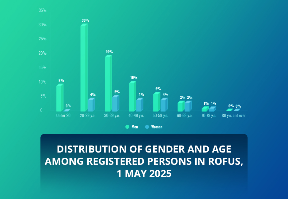 A Bar Chart Showing the Distribution of Gender and Age Among Registered Persons in ROFUS on 1 May 2025