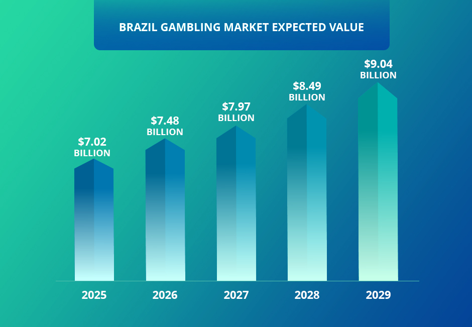 A Graph Showing the Expected Value of Brazil's Gambling Market Between 2025 and 2029