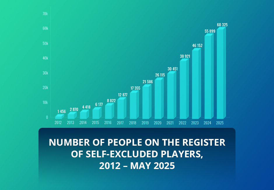 A Graph Showing the Increase in People on the Register of Self-Excluded Players Between 2012 and May 2025