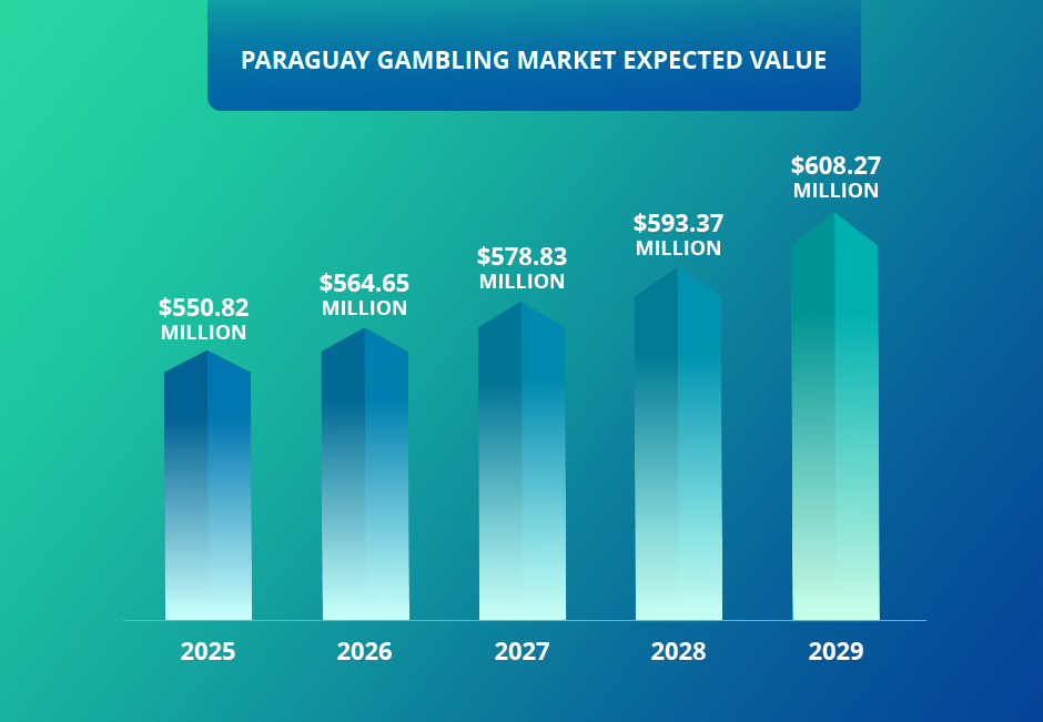 A Graph Showing the Expected Value of Paraguay's Gambling Market Between 2025 and 2029