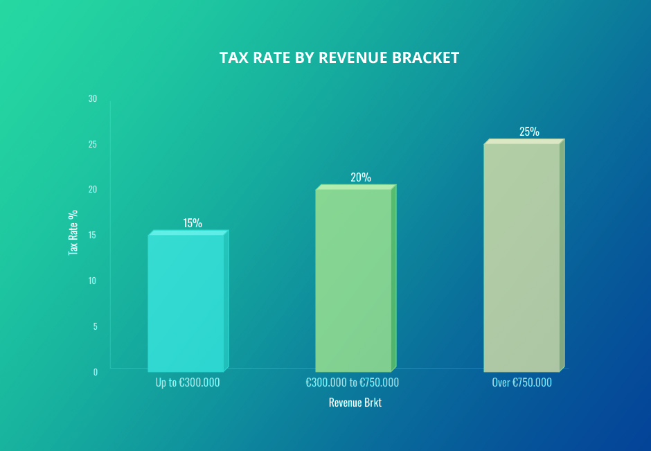 Bar Chart Showing Gambling Tax Rates by Revenue Bracket in Germany