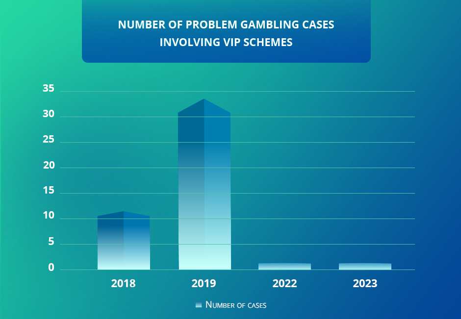 Graph showing the number of problem gambling cases involving VIP schemes