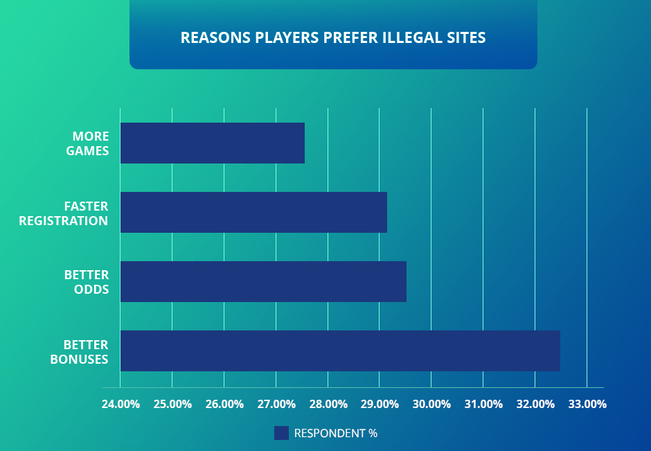 Reasons players prefer illegal sites by percentage
