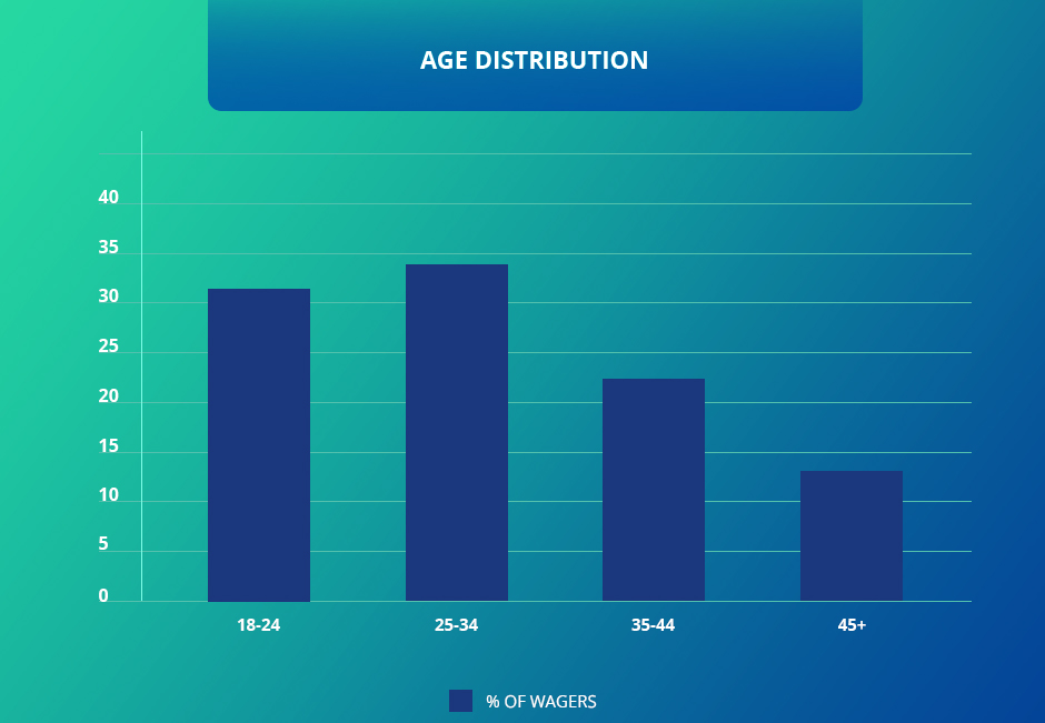 The Age Distribution of Players