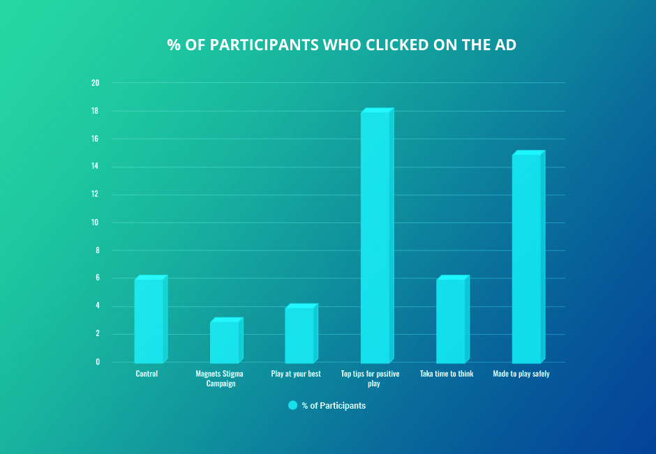 The Percentage of Participants Who Clicked on the Safe Gambling Ad