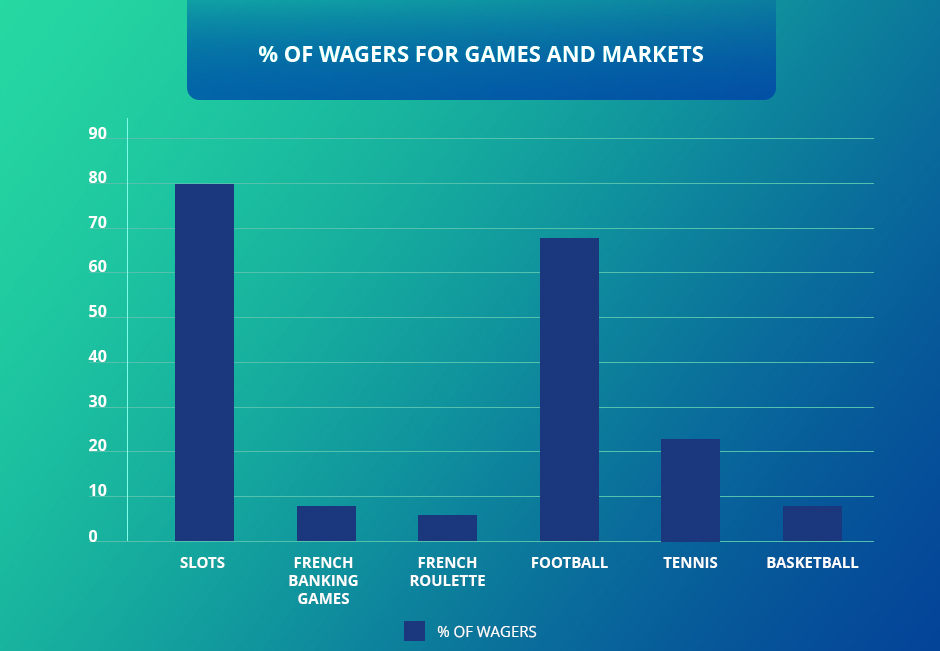 The Percentage of Wagers for Different Casino Games and Sports Markets