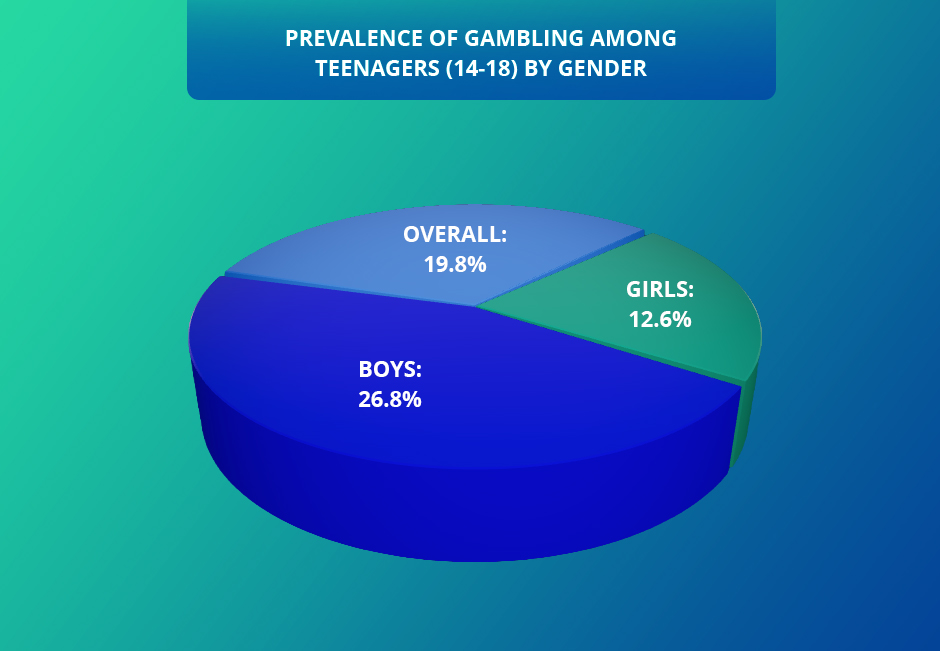 A Pie Chart Showing the Prevalence of Gambling Among Teenagers by Gender