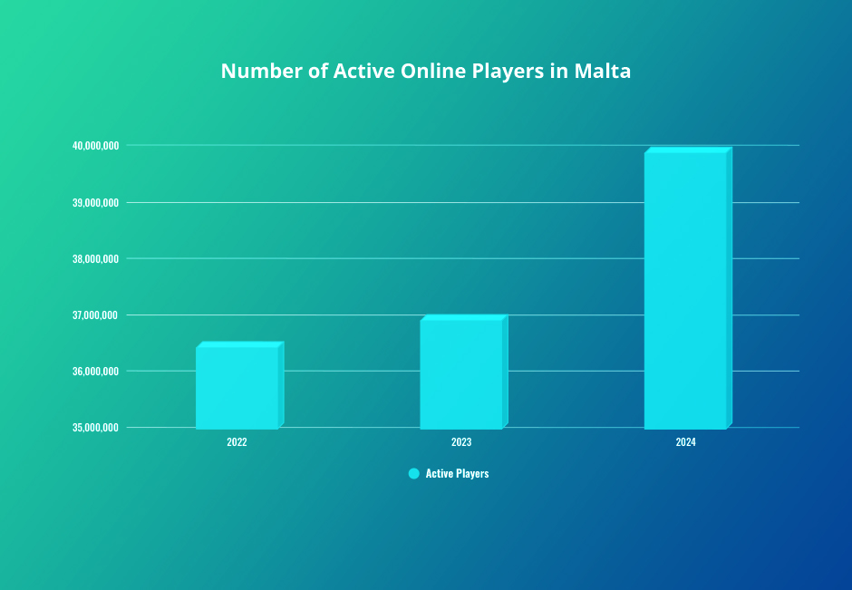 A Chart of the Active Online Players in Malta