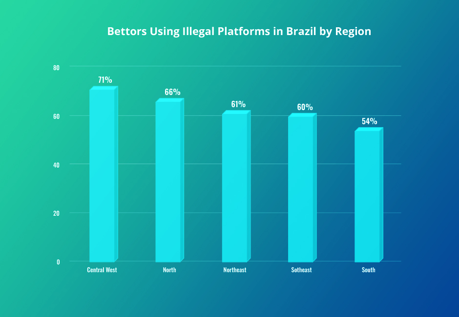 A Bar Chart Showing The Percentage of Bettors Using Illegal Platforms in Brazil by Region