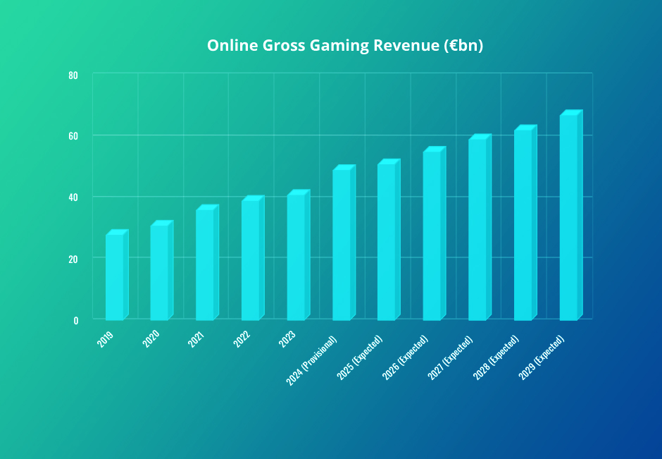 The Expected Growth of the European Online Gambling Market in Billions