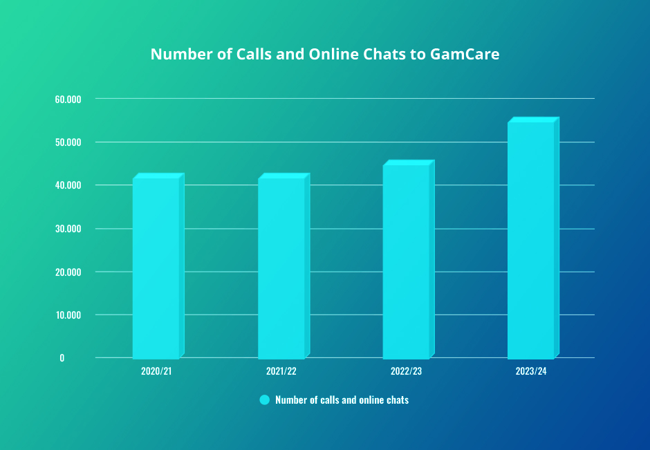 Number of Calls and Online Chats Received By GamCare