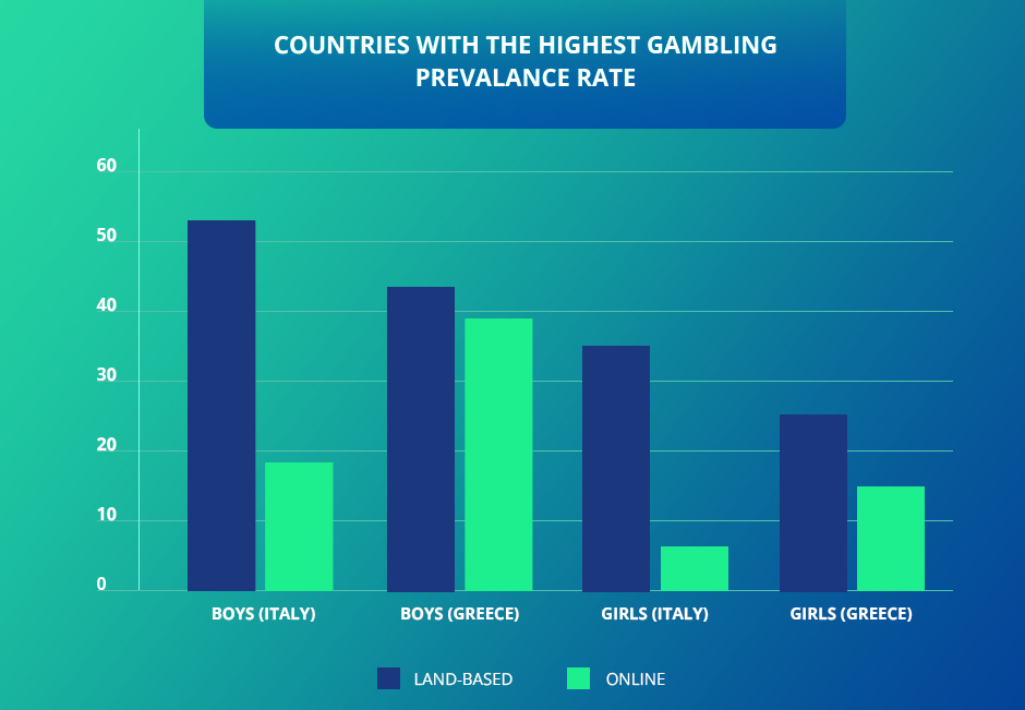 Distribution of Land-Based and Online Gambling Based on Gender