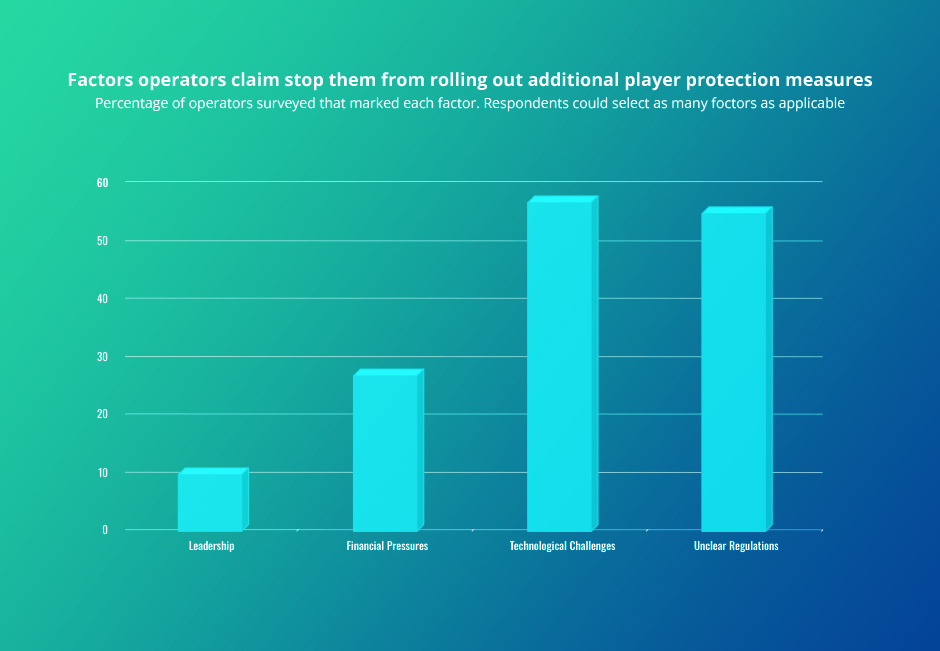 A Graph Showing Factors That Prevent Operators from Offering Additional Player Protection Measures, Including Leadership, Financial Pressures, Technological Challenges, and Unclear Regulations