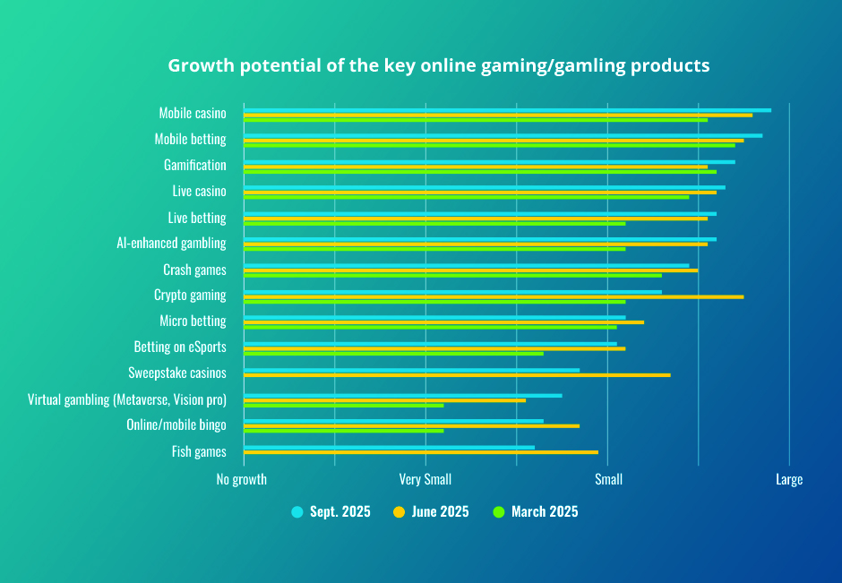 A Chart Showing the Growth Potential of Key Online Gaming and Gambling Products