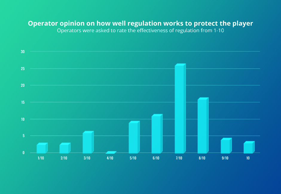 A Graph Showing Operator Opinion on How Well Regulation Protects Players