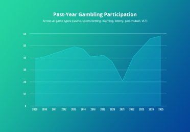 Line Chart of Gambling Participation in the U.S. from 2009-2025