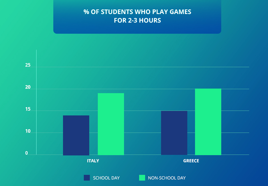Percentage of Students Who Play Games for 2-3 Hours.