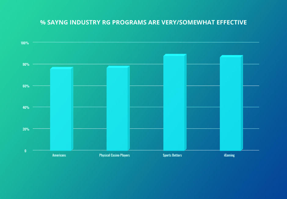 A Graph Showing the Percentage of Americans Who Say Industry RG Programs Are Effective.