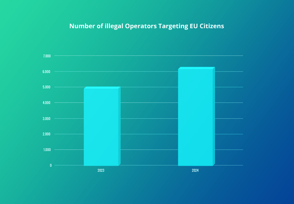 The Number of Illegal Operators Targeting EU citizens