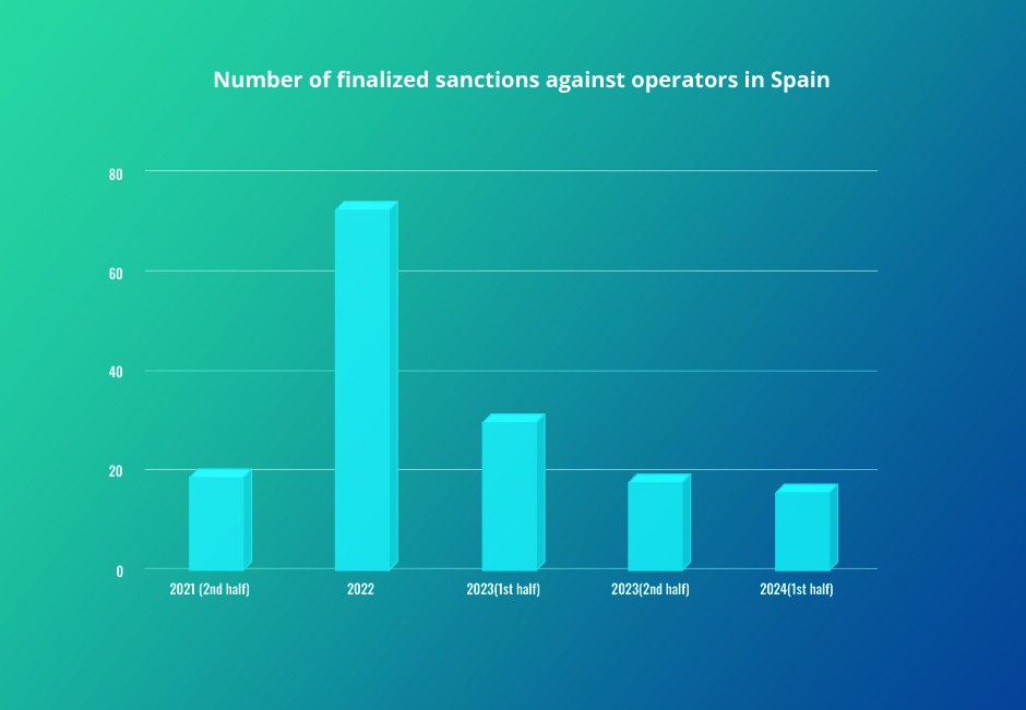 The Number of Finalized Sanctions Against Operators in Spain Between 2021 and 2024.