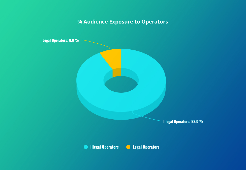 The Percentage of Audience Exposure to Legal and Illegal Operators