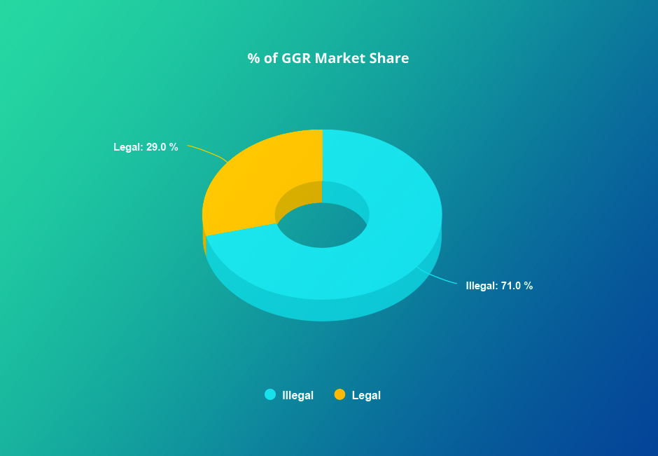 The Percentage of GGR Market Share Occupied by Illegal and Legal Operators