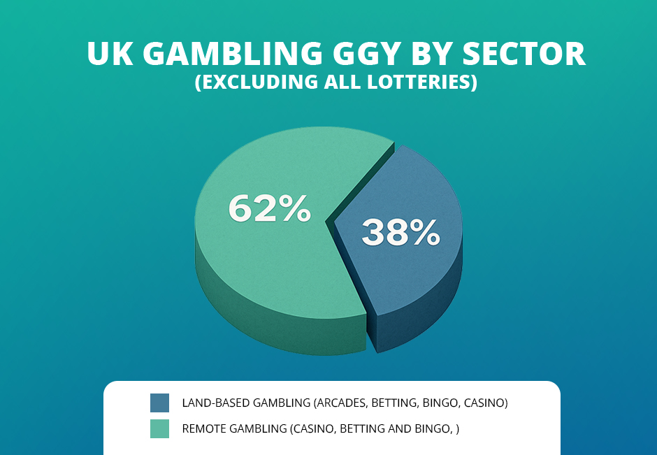 A Pie Chart Showing the UK Gambling GGY by Sector (Excluding All Lotteries)