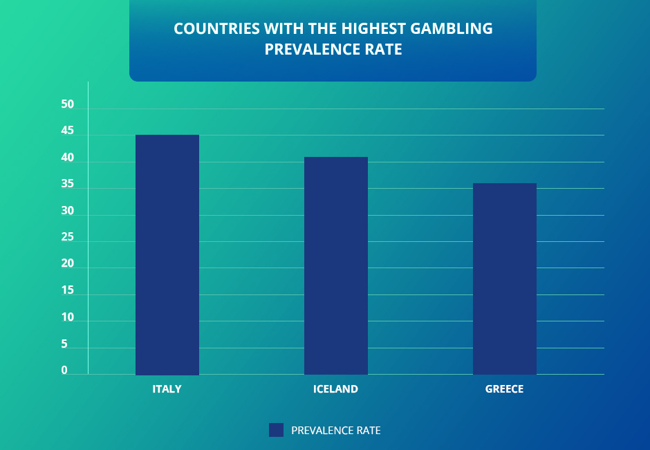Countries with the Highest Teenage Gambling Prevalence Rate