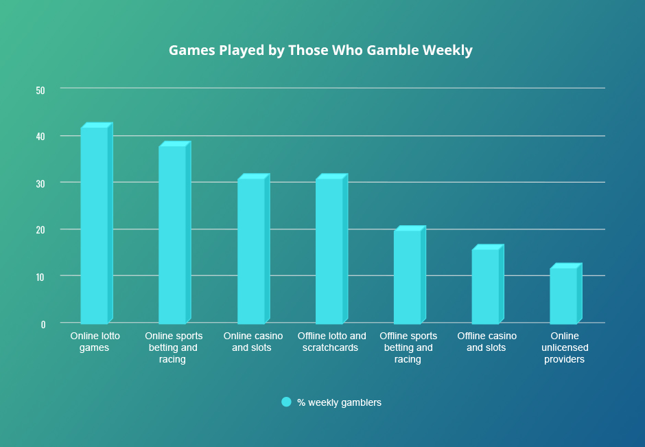 The Games Played by Weekly Gamblers
