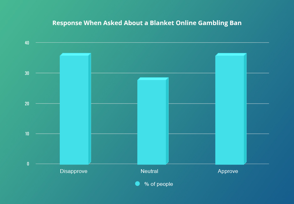 People’s Response to a Blanket Ban on Online Gambling