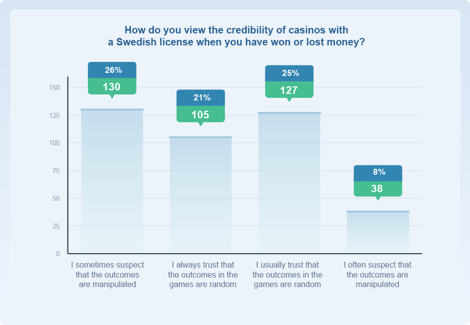 A Chart Showing How Players View the Credibility of Swedish-Licensed Online Casinos
