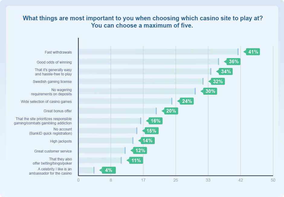 Chart Showing Factors That Matter Most to Swedish Players When Choosing a Casino Site