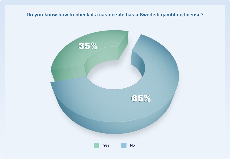 Chart Showing the Percentage of Online Casino Players Who Know How to Check a Site Has a Swedish Gambling License