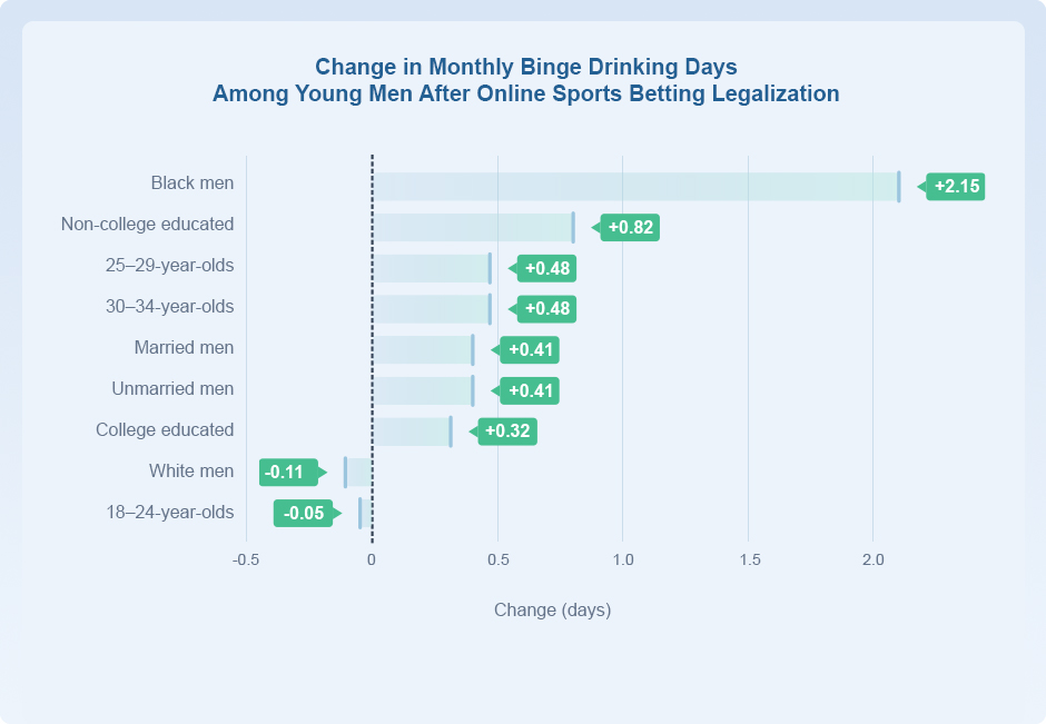 Change in Monthly Binge Drinking Days Among Young Men After Online Sports Betting Legalization
