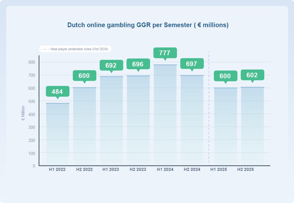 Chart Showing Dutch Online Gambling GGR Per Semester