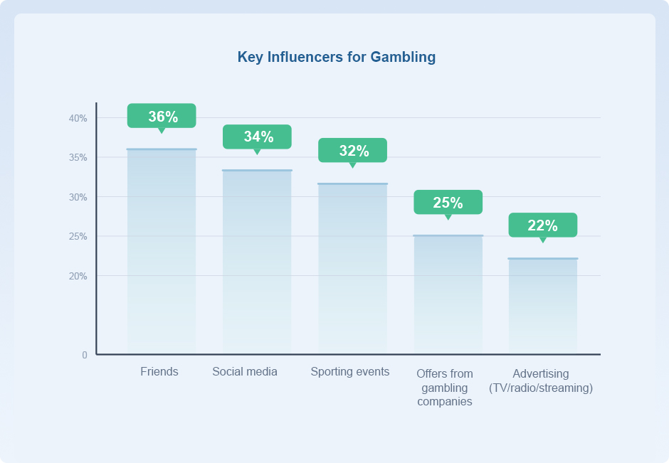 Chart Showing the Key Influencers for Gambling