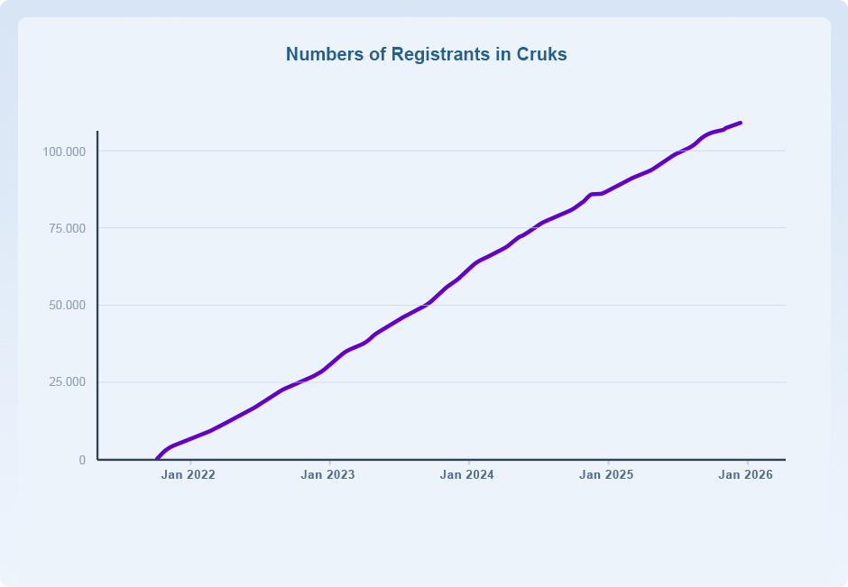 Graph Showing Number of Registrants in Cruks
