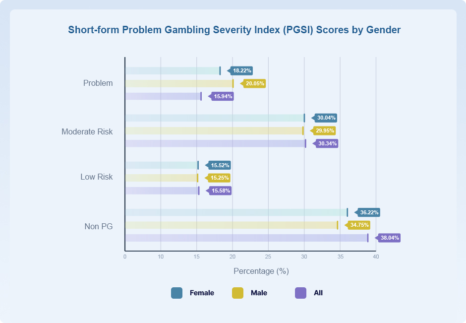 Short-form Problem Gambling Severity Index (PGSI) Scores by Gender