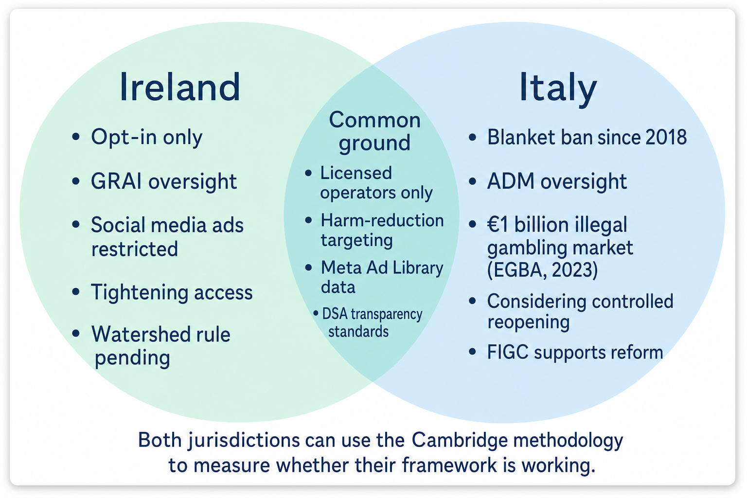 Italy and Ireland Gambling Advertising Framework