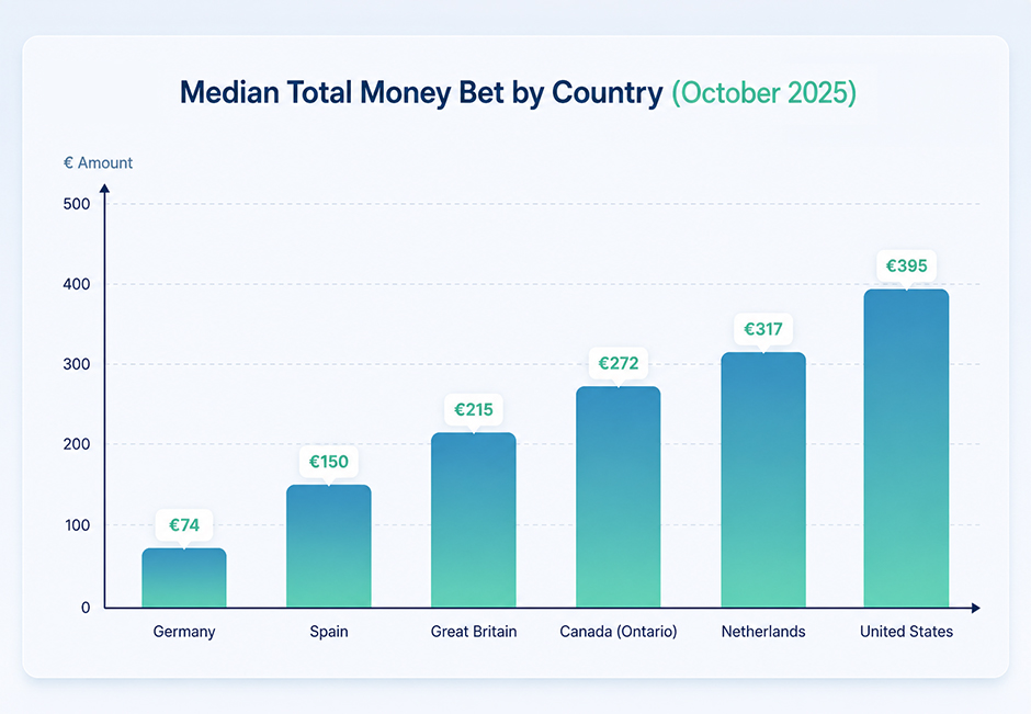 Bar Chart Showing Median Money Bet by Country