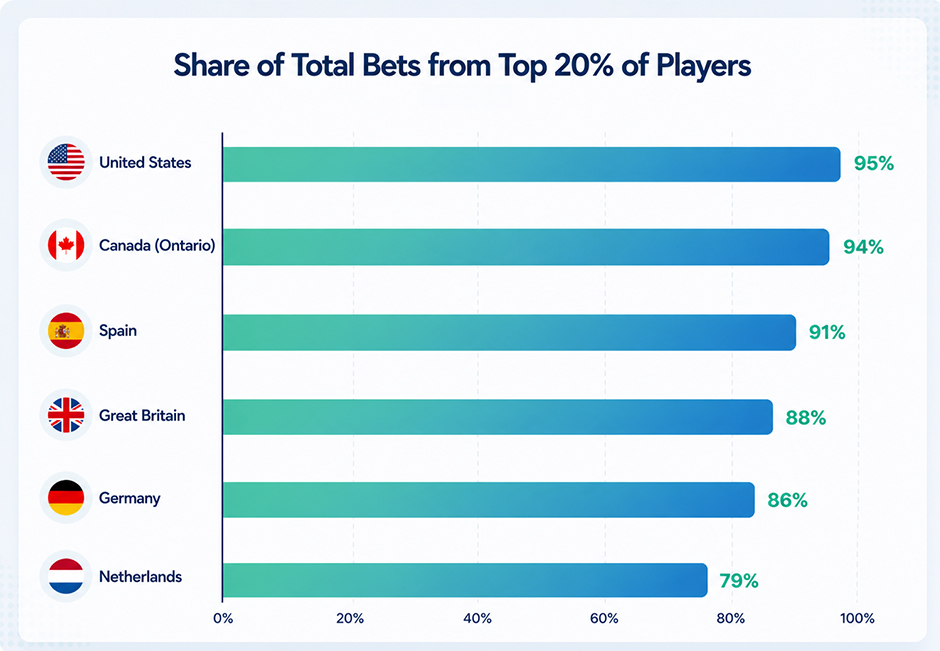Bar Chart Showing Share of Total Bets from Top 20 Percent of Players