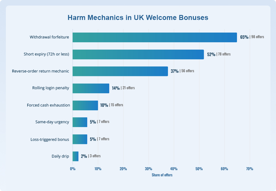 Harm Mechanics in UK Welcome Bonuses