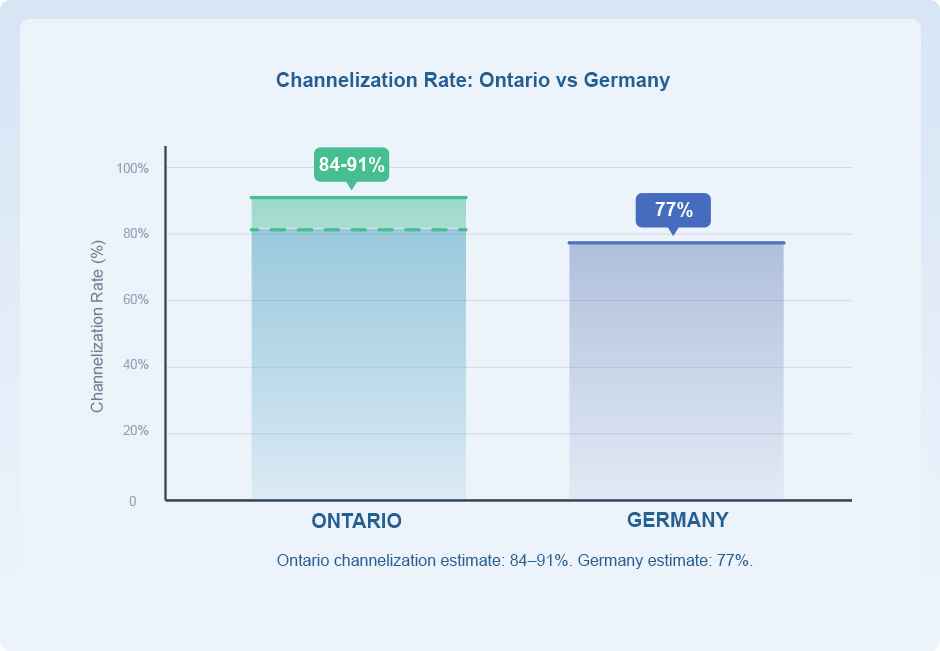 Bar Chart Comparing Channelization Rates in Ontario and Germany