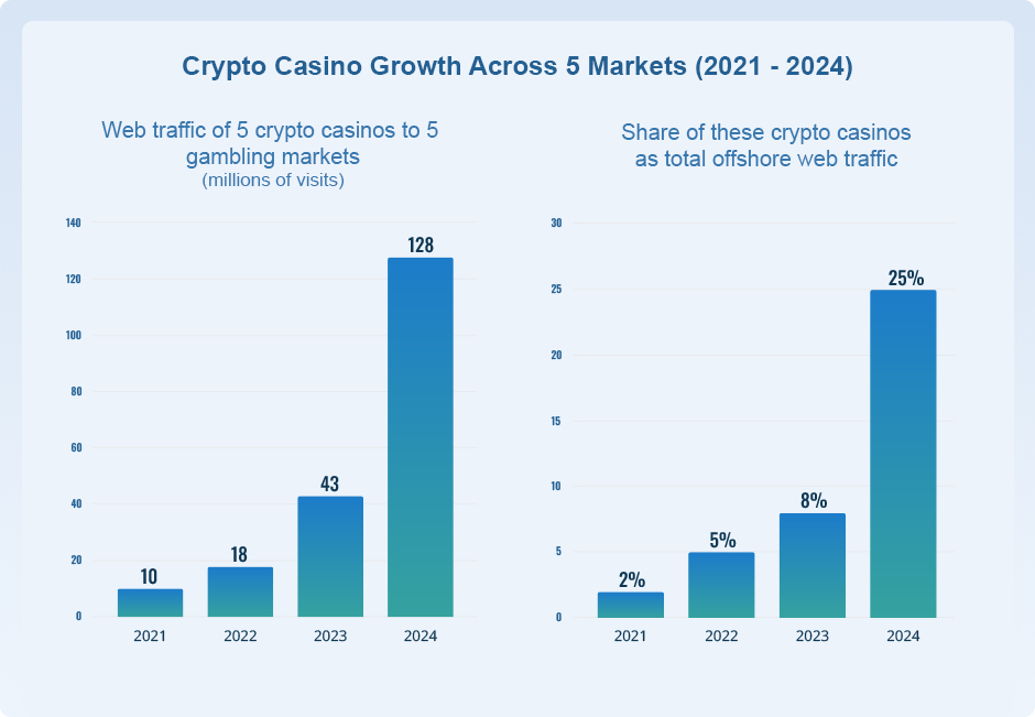 Graphs Showing Crypto Casino Growth Across 5 Markets