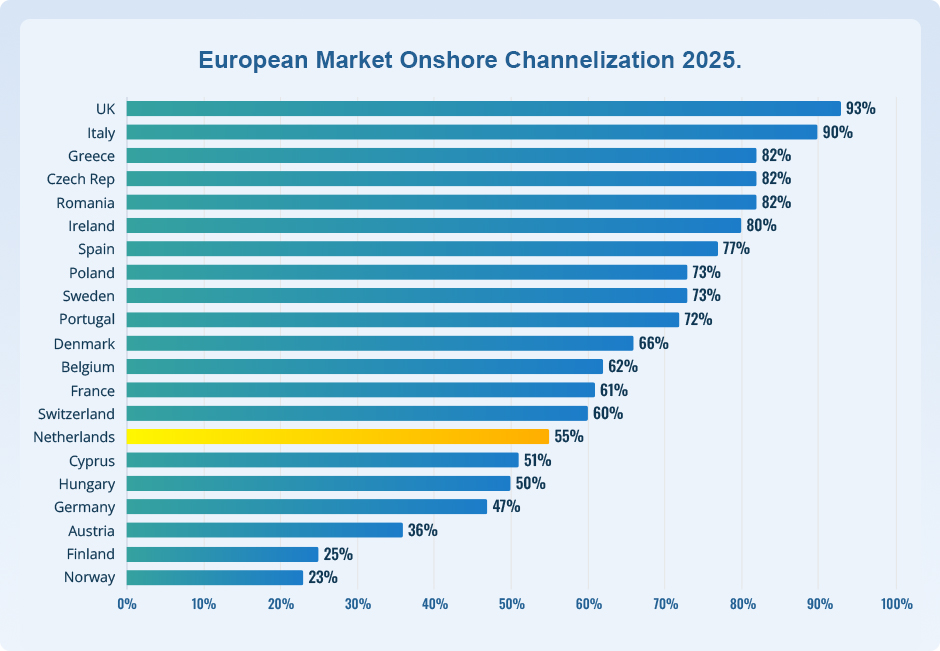 Chart Showing European Market Onshore Channelization in 2025
