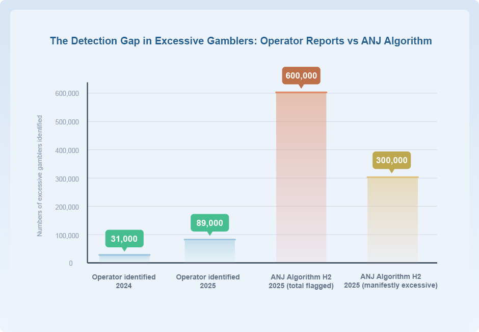 Chart Showing the Detection Gap in Excessive Gamblers