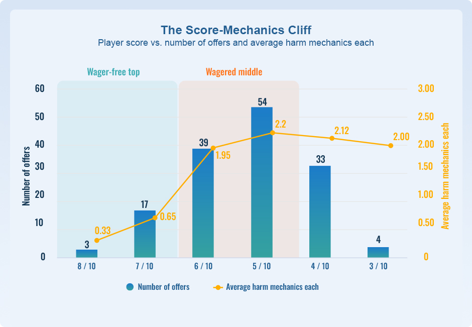 Score Mechanics Cliff Chart