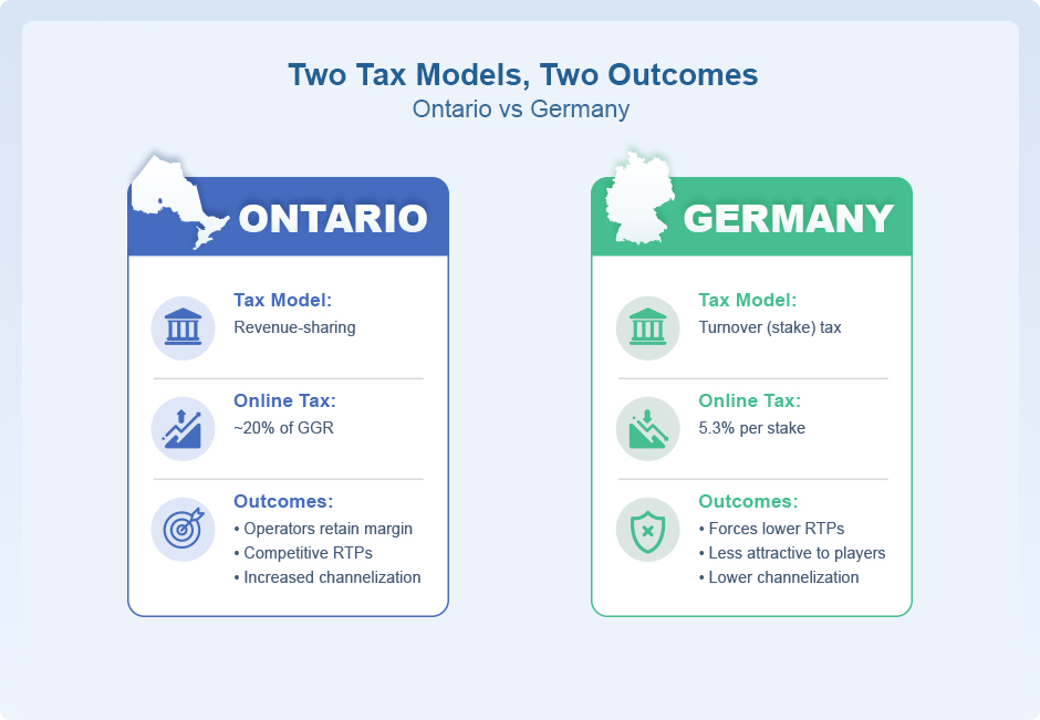 Comparison of Ontario and Germany iGaming Tax Models